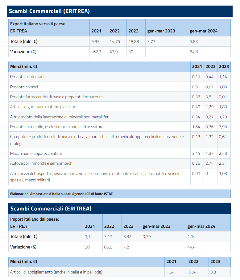 scambi italia eritrea