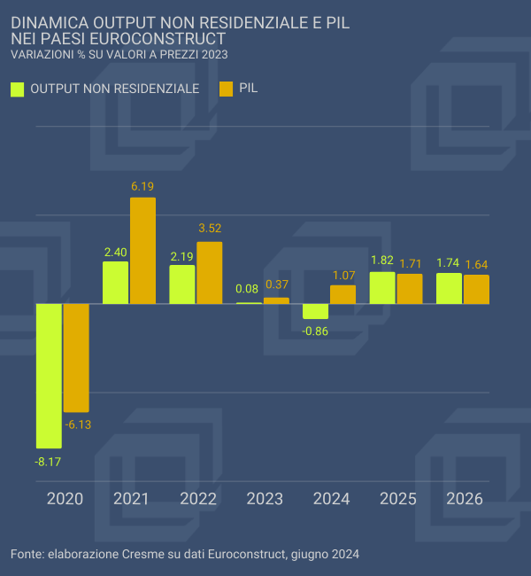 Vale 665 miliardi il mercato non residenziale europeo nel 2024, in calo dello 0,9%. Aspettative di tiepido ottimismo non prima del 2025