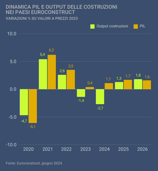 Il 2024 un altro anno di contrazione per le costruzioni in Europa, in modesta ripresa dal 2025