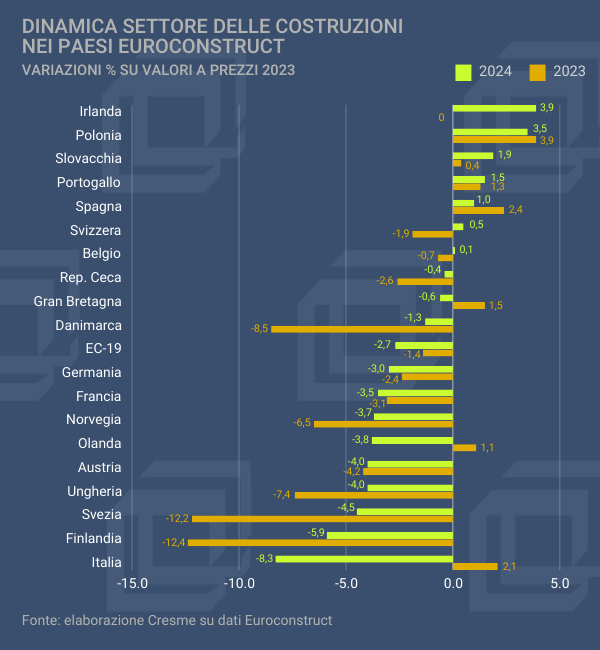 Costruzioni con il freno tirato nel prossimo biennio per Francia e Germania. Tra i big la migliore performance è per il Regno Unito