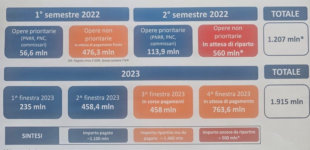 Caro materiali: FINITI a marzo i 260 milioni 2024, mancano 1,5 miliardi. Ora si fermano i cantieri