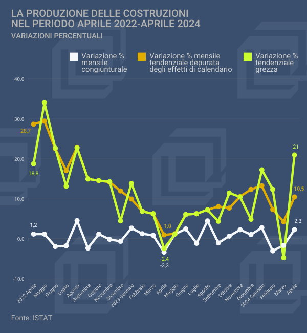 Il sorprendente dato Istat sulla produzione nelle costruzioni di aprile: +2,3% su marzo, +10,5% tendenziale corretto, +21% grezzo