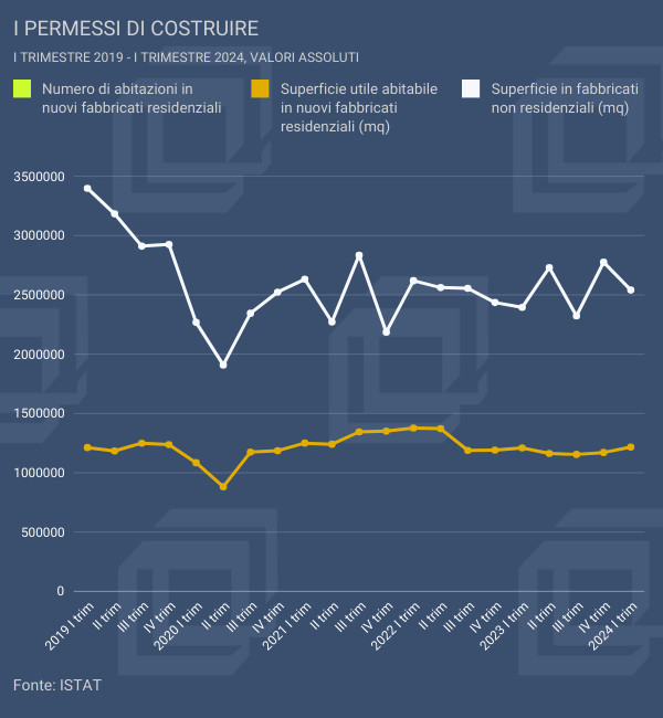 Crescono i permessi per costruire nuove case (+4,3%): miglior risultato da sette trimestri. In altalena il non residenziale: fa -8,5% dopo il +19,5% di fine 2023 (+6,1% tendenziale)