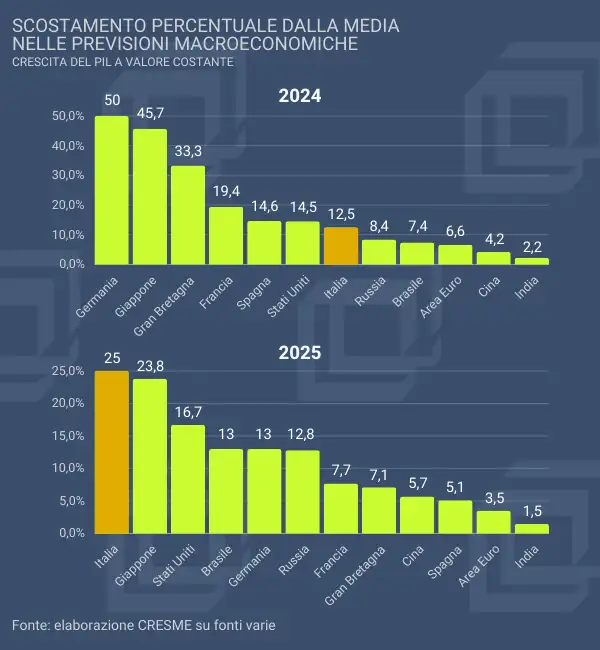 Previsioni macroeconomiche difficili: l’incertezza maggiore per il 2024 è sulla Germania, per il 2025 sull’Italia