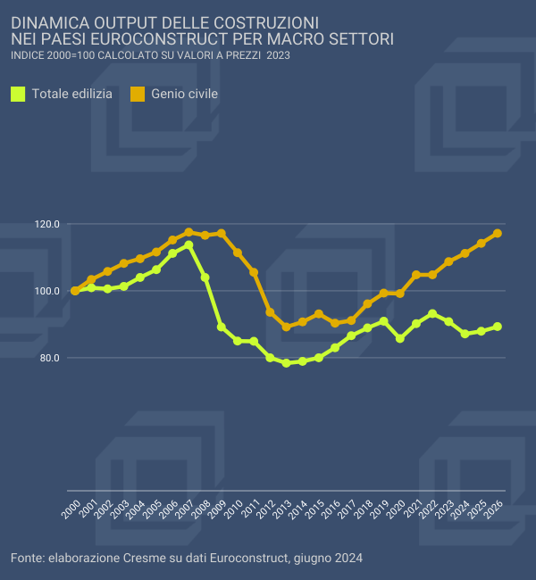 Non si arresta in Europa la corsa delle infrastrutture: +7,6% la previsione Euroconstruct per il triennio 2024-2026