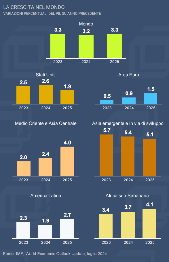 USA, Cina e India un po’ giù, l’Europa un po’ su: per il FMI è una crescita mondiale “vischiosa” fra 2024 e 2025 (e incombe ancora il rischio inflazione)