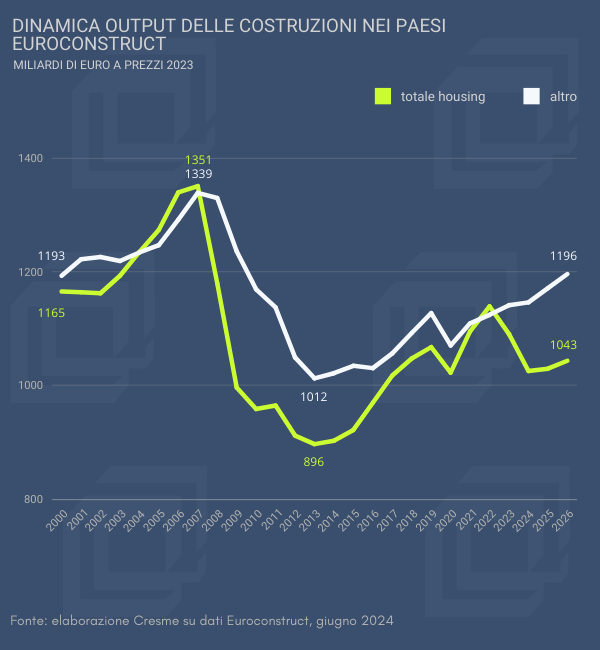 La nuova costruzione residenziale continua ad essere l’anello debole delle costruzioni europee