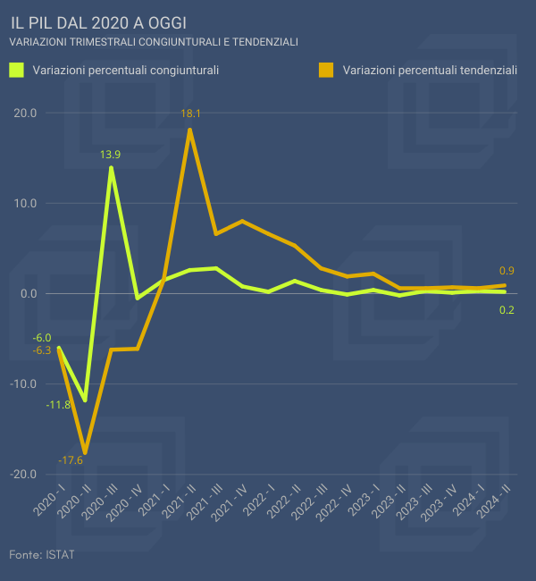 Il Pil italiano rallenta ma tiene sull’anno. Germania a -0,1%, la locomotiva d’Europa ormai è la Spagna (+0,8%)