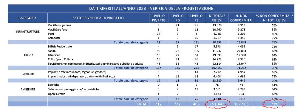 Errori gravi nel 71% dei rilievi, la fretta del Pnrr peggiora ancora la qualità dei progetti