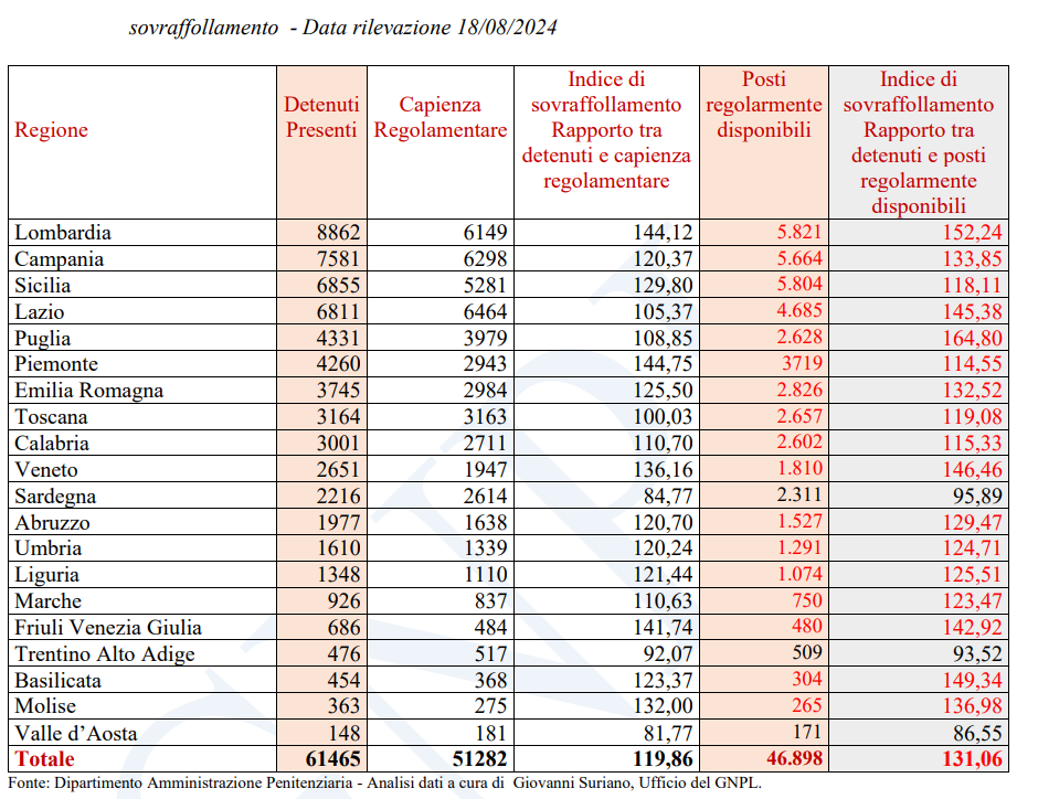 Report del Garante nazionale dei diritti dei detenuti - agosto 2024