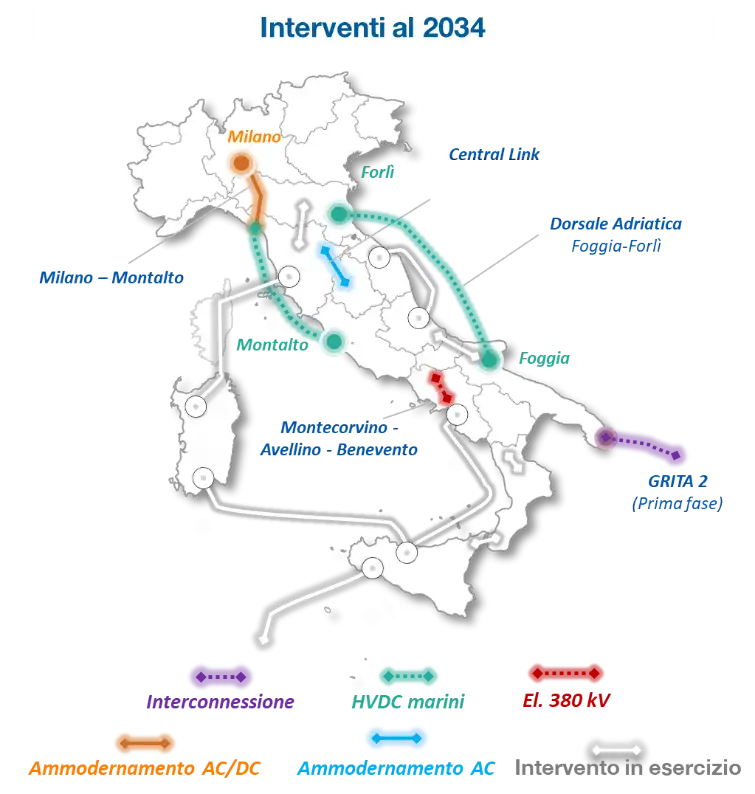 Terna, investimenti in AUMENTO a 23 mld al 2034: 39GW il target scambio