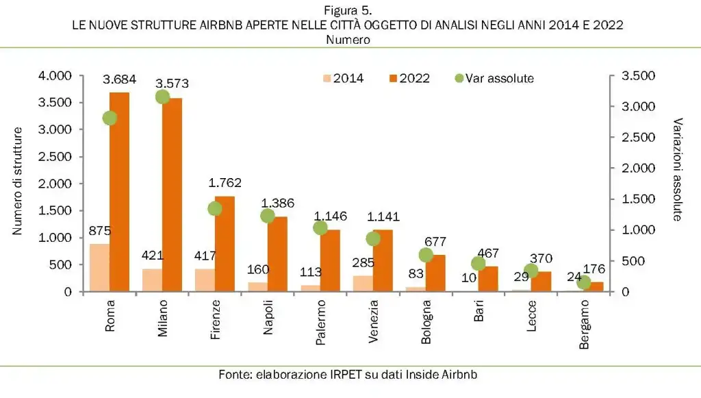 A Roma, Milano e Firenze nel 2014 aprivano 1.713 Airbnb l’anno, ora 9.019. Salgono valori delle case, affitti e disagio abitativo