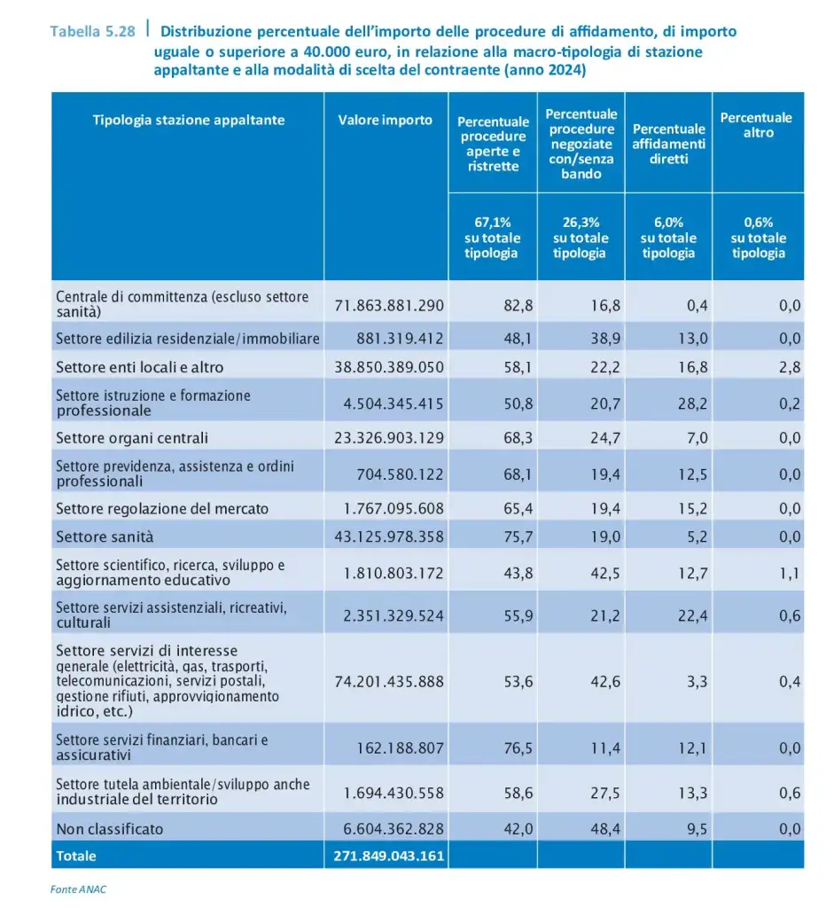 Ormai un terzo del mercato degli appalti passa dalle centrali di committenza (e non il 26,4% come dice Anac)