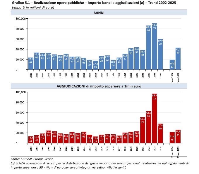 Non solo Pnrr, in salute anche il mercato futuro: 26 mld di aggiudicazioni e 43 di bandi in sei mesi (il doppio del pre-Covid)