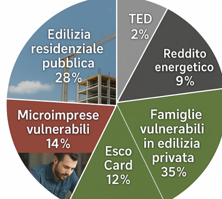 Fondo sociale clima: risorse a edilizia, mobilità e povertà energetica. All’Italia 7mld ma manca il piano