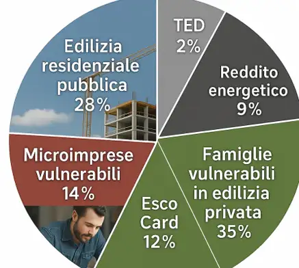 Fondo sociale clima: risorse a edilizia, mobilità e povertà energetica. All’Italia 7mld ma manca il piano