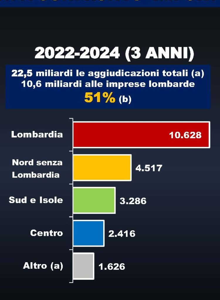 In Lombardia il Pnrr va avanti, nove opere su dieci appaltate. Bertazzi (Ance): guardare oltre il 2026