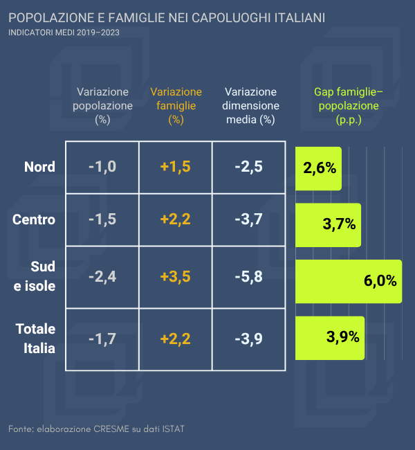 Popolazione e famiglie nei capoluoghi italiani (2019–2023): una società che si frammenta