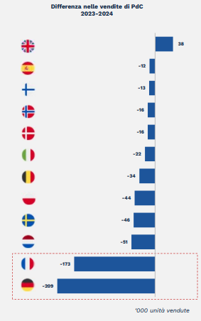 Le imprese del gas: accumuli insufficienti per la transizione. Residenziale, elettrificazione ferma a 6mln di edifici con pdc