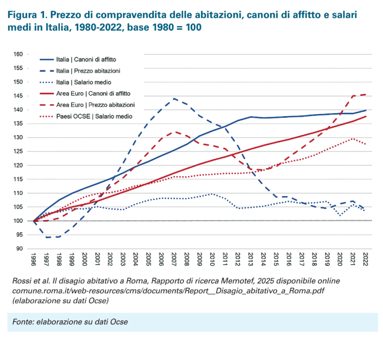 Ifel: il 5,1% degli italiani in sovraccarico da costi abitativi (spende più del 40% del proprio reddito)