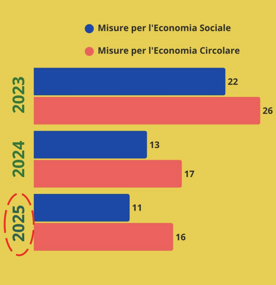 Economia sociale, in Italia 400mila imprese. Inapp: “Finalmente un piano per il welfare comunitario”