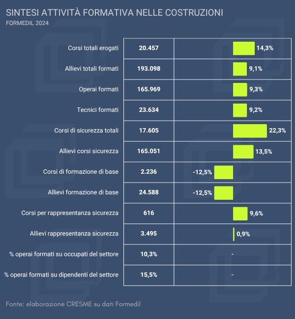 Formazione nelle costruzioni: un sistema in espansione che sostiene sicurezza, qualificazione e transizione del settore