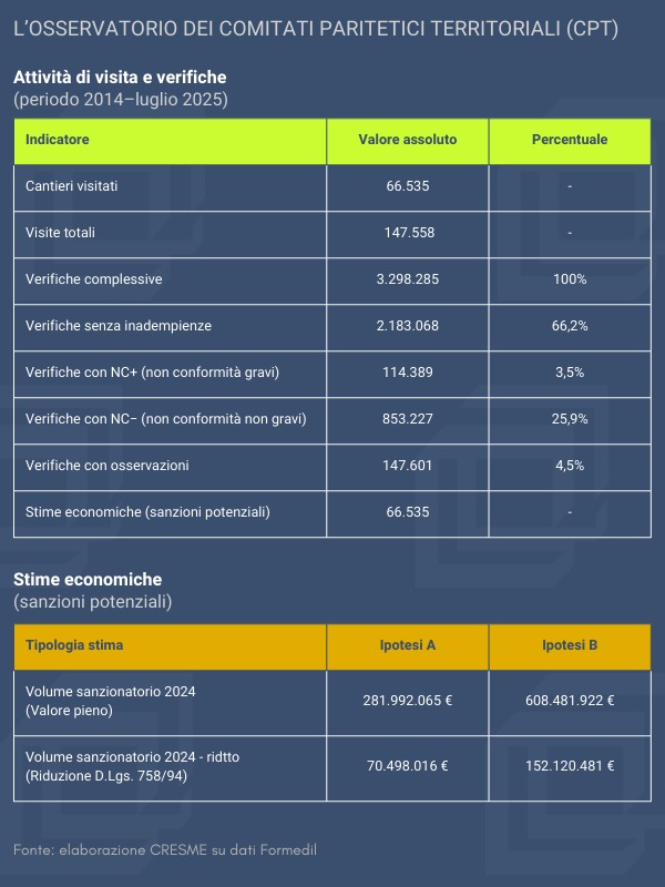 L’Osservatorio dei CPT: la banca dati che misura il rischio reale nei cantieri e il valore economico della prevenzione