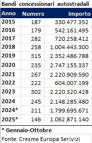 Effetto codice e Pef, nel ’25 crollano i bandi di appalti di lavori dei concessionari autostradali a terzi (-41%)