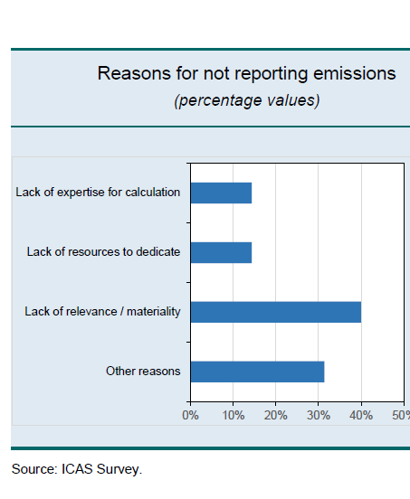 Clima, imprese in ritardo: solo metà misura le proprie emissioni. Ma così l’accesso al credito si fa più severo