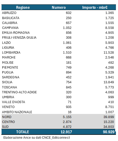 I cantieri senza revisione prezzi sono 12.917 per 91 miliardi di lavori (un terzo Pnrr). Il 12% in Lombardia