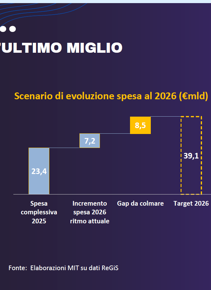Al ritmo attuale il MIT finirà il suo PNRR a 30,4 miliardi. Accelerazione cercasi per 8,5 miliardi