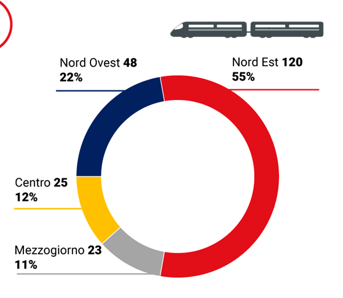 Intermodalità, il ferro cura la competitività portuale ma al centro-sud solo il 23% di accosti alla rete