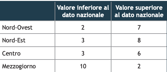 Agenda 2030, troppe Regioni ferme per 10 obiettivi su 17. Tra le città bene solo il centro-nord, Asvis: “Neanche il Pnrr ha sanato i divari, adesso agire su finanza, competenze e partnership”