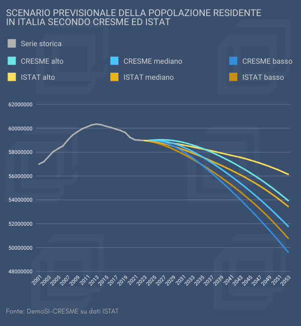 Italia in declino demografico: popolazione in calo, famiglie sempre più piccole