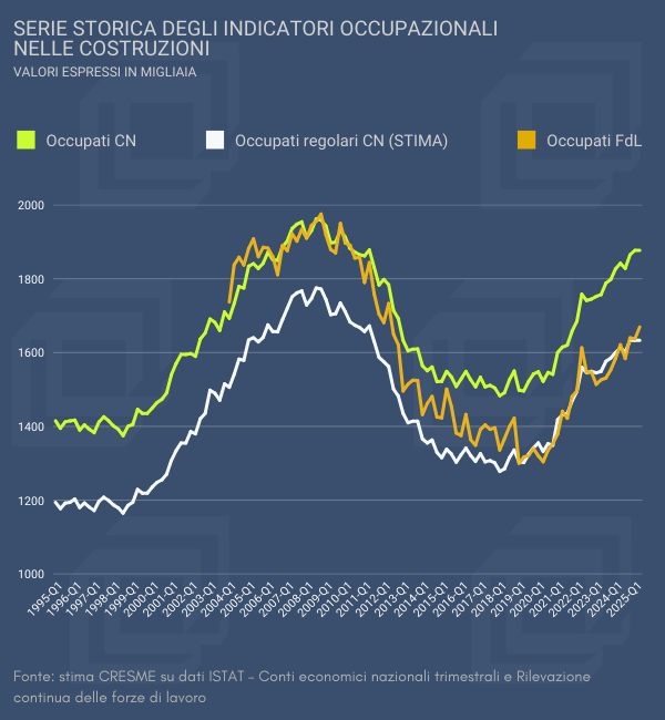 Costruzioni: occupazione ancora in crescita, ma il ciclo entra in fase di stabilizzazione
