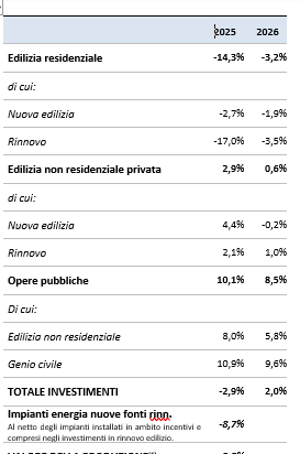 Cresme: la coda del Pnrr riporta il segno positivo (+2%) negli investimenti in costruzioni nel 2026