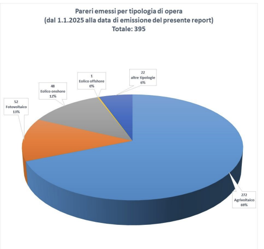 Progetti Pnrr-Pniec, la commissione Mase accelera nonostante le continue dimissioni: +25% di pareri