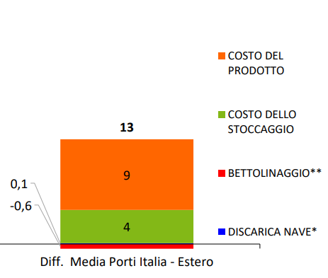 Porti, la burocrazia e i costi frenano il primato italiano sul bunkeraggio: ora comanda la Spagna. Cresce il gnl, la sfida dei carburanti sostenibili