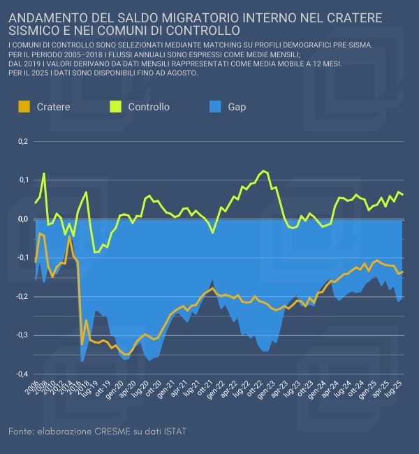 Dopo anni di perdita, i dati mensili evidenziano i primi segnali di ripresa demografica nel cratere sismico del 2016