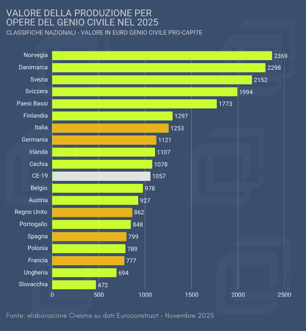 La geografia europea delle infrastrutture: est e nord trainano il settore, insieme all’Italia