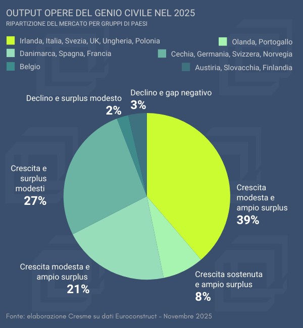La geografia delle infrastrutture: Mitteleuropa in frenata