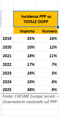 La sorpresa delle gare PPP, record a 27,8 miliardi: con il 38% del totale trainano la crescita dei lavori pubblici
