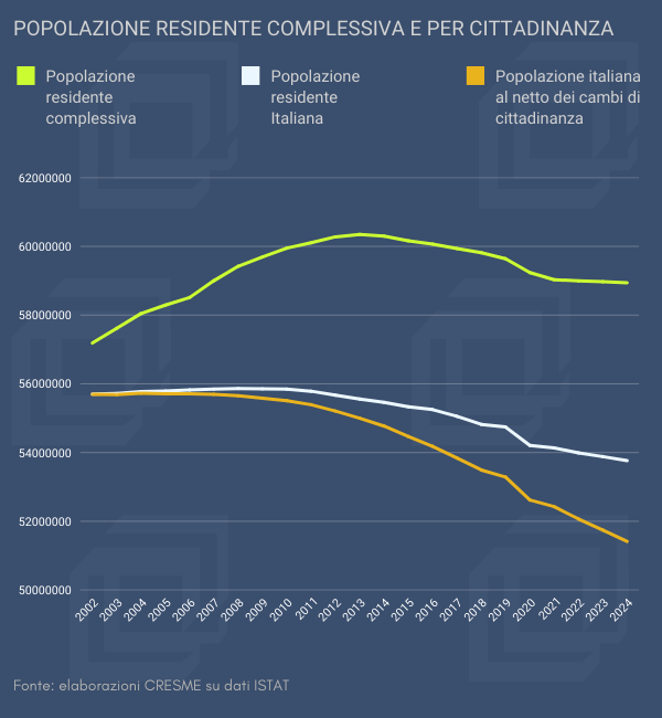 Un Paese che perde popolazione e capitale umano: il vero volto della crisi demografica italiana