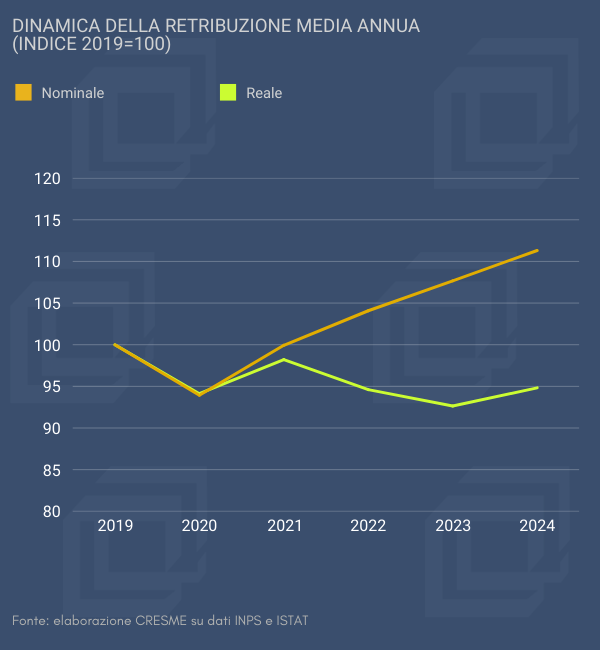Salari in crescita solo apparente: dal 2019 il lavoro dipendente perde potere d’acquisto mentre aumenta il costo dell’abitare
