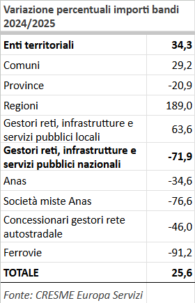 A Comuni e Regioni va l’Oscar degli appalti 2025. Reti nazionali al palo: Fs (-91%), Anas e autostrade