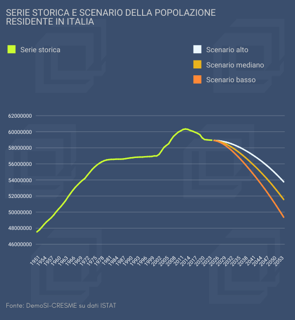 Italia 2050: sette milioni di residenti in meno e un terzo di anziani