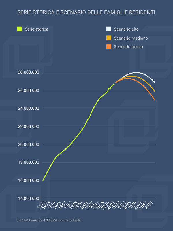 Non solo calo dei residenti, dal 2035 scende il numero di famiglie: è l’atto finale dell’inverno demografico