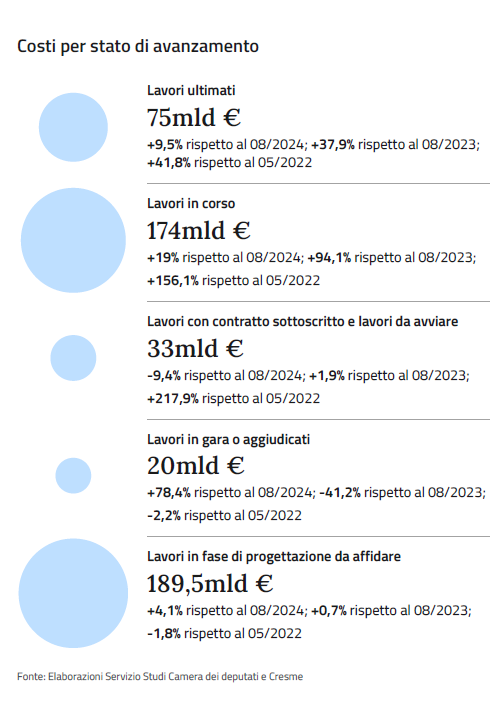 Opere strategiche, salgono costi (+8%) e lavori ultimati (+9,5%). Busìa: selezionare più chiaramente le priorità
