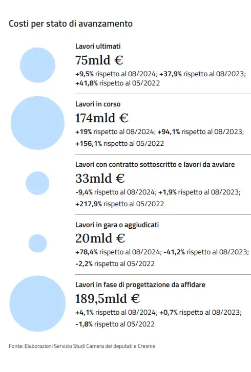 Opere strategiche, salgono costi (+8%) e lavori ultimati (+9,5%). Busìa: selezionare più chiaramente le priorità
