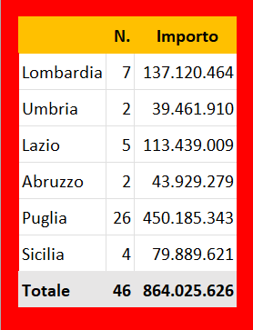 Pnrr Repower spinge PF e PPP: 46 concessioni per l’efficienza energetica di alloggi ERP da inizio 2026